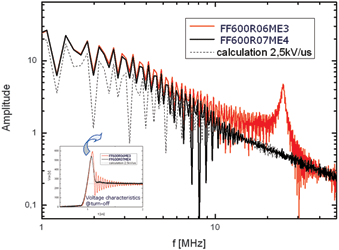 Figure 3. Influence of a current snap-off on EMI; FFT of the voltage curves of a FF600R07ME4 (black trace) with its soft turn-off and a snappy switching event of the FF600R06ME3 (red trace)